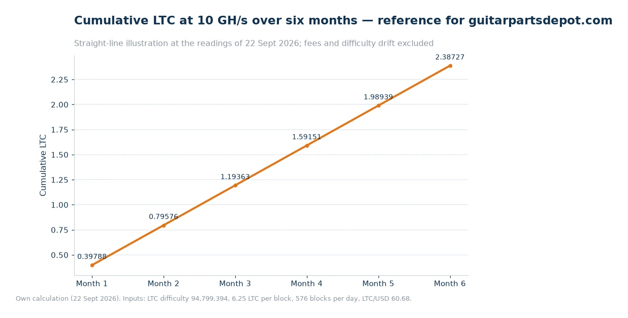 Line chart of cumulative LTC mined by a 10 GH/s rig over six months, rising from 0.39788 LTC to 2.38727 LTC